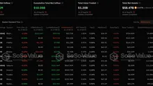 BlackRock and Grayscale own 2.96% of Bitcoin circulating supply amid $202 million net inflow