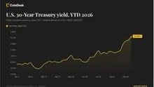 Live news: Risk assets under pressure as bond selloff and oil rally intensify