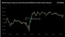 Bitcoin buyers snap up a brief drop below $80,000 as Asian stocks rebound