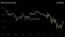 Bitcoin slips under $80,000 as traders de-risk ahead of Fed meeting