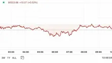 First Mover Americas: Bitcoin Drops to Lowest Since August as U.S. Stocks Slide