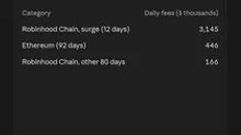 The Asterisk on Robinhood Chain’s $51M Win Over Ethereum