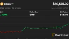 Bitcoin Nears $60K as Crypto Bounce Accelerates, but Recovery Might Be Choppy