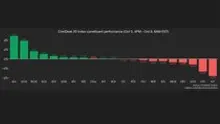 Smaller altcoins shine as bitcoin stills trades around $85,000