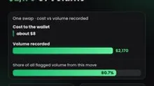 Paper Volume, Real Fees: The Single-Tx Swaps Distorting On-Chain Market Dashboards