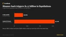 Crypto liquidations jump to $1.57 billion as Binance hack sends bitcoin, ether lower