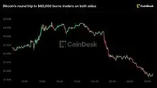 Live updates: Bitcoin’s round trip to $85,000 burns traders on both sides