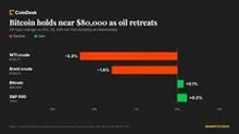 Bitcoin holds near $80,000 as oil retreats and the Fed decision looms