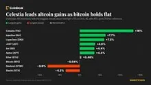 Altcoins outpace bitcoin as celestia jumps 16%, Warsh silent on interest-rate plans