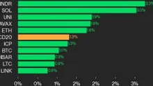 CoinDesk 20 Performance Update: RNDR and SOL Propel Index to a 1.3% Increase