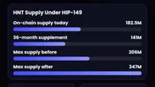 What Helium's HNT Has Left to Prove After Its 134% Month