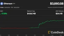 Ether (ETH) Surges 17%, Polymarket Approval Chances Rocket, as ETF Makes Regulatory Progress