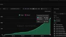 Polymarket Is Huge Success for Polygon Blockchain – Everywhere But the Bottom Line