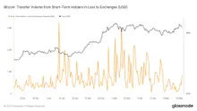 Market volatility triggers $1 billion worth of Bitcoin sent to exchanges at a loss by short-term holders
