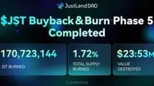 JUST Completes 5th JST Buyback & Burn: Over 170M Tokens (~$23.53M) Burned Ahead of Major Deflationary Upgrade