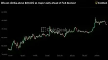 Live updates: Bitcoin climbs above $81,000 as majors rally ahead of Fed decision