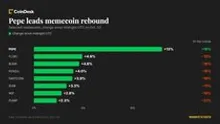 Bitcoin steadies near $81,700 as altcoins rebound, pepe climbs 13%