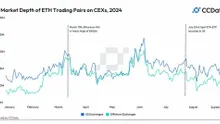 Weeks After Ether ETF Debut, ETH Market Liquidity Has Dropped by 20%
