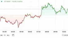 First Mover Americas: Bitcoin Rises to $57K as ETFs End Losing Streak