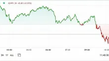First Mover Americas: Bitcoin Drops as Traders Take Profits