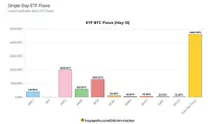 Grayscale GBTC registers rare inflow amid $303 million Bitcoin ETF surge