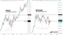 Bitcoin consolidation hints at significant surge, mirroring gold’s 2008 trend