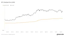 Bitcoin’s realized price upholds $30,000 mark