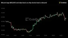 Live updates: Bitcoin tags $83,000 and slips back as chip stocks lead a rebound