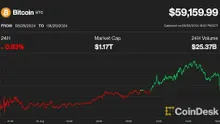 Bitcoin Returns to $59K as Bulls Fail to Flip Key Resistance; AI Cryptos Lead Losses