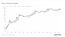 Bitcoin’s 200-day moving average breaks $50,000 for the first time