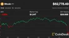 Bitcoin Slides Below $63K, Diverging from Gold as Middle East Tensions Flare Up
