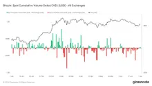Bitcoin spot volume data shows significant buying pressure pre-halving