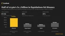 Bitcoin, ether and XRP selloff wipes out $1.5 billion in leveraged crypto bets