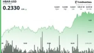 HBAR Rallies 4.4% as Bulls Break Key Resistance
