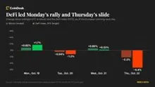 Bitcoin slides below $82,000 as AI doubts return, with DeFi tokens leading declines