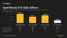 Bitcoin ETFs attract $1.08 billion in 3 days but it may not be enough for a steep rally