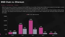 Hacks, Rug Pulls Cost BNB Chain $1.6B Since Inception: Immunefi