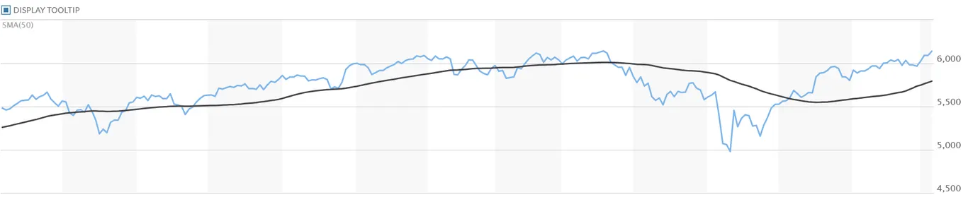 1-year chart of the S&P 500 index