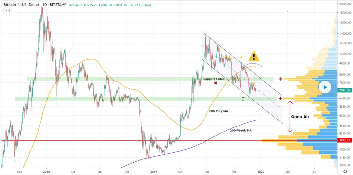 BTC Alternative Analysis