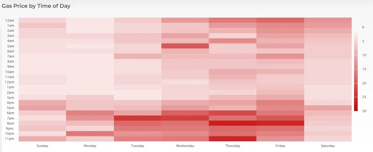 ETH gas fees by time and date