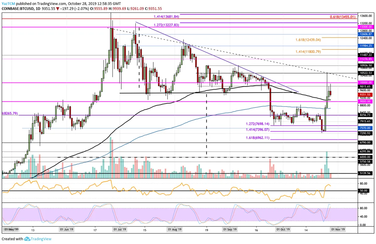 BTC Chart