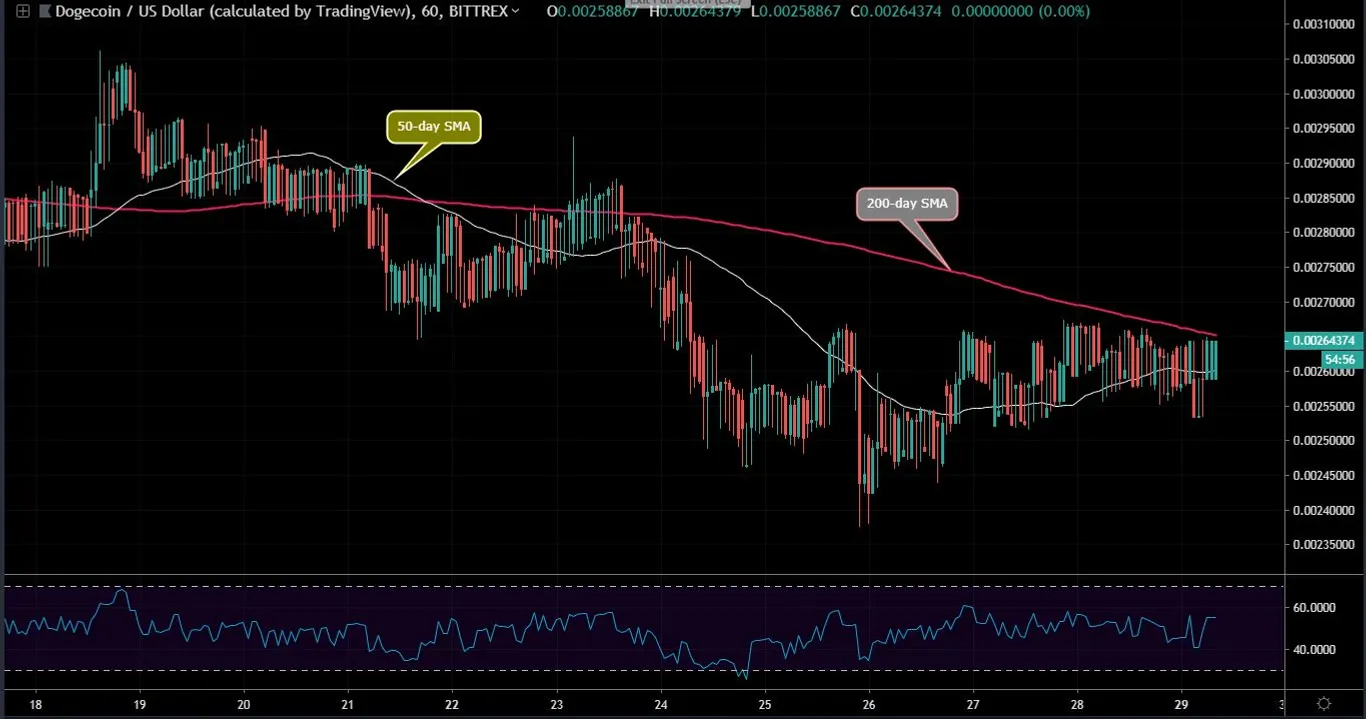 Doge 1 hour chart
