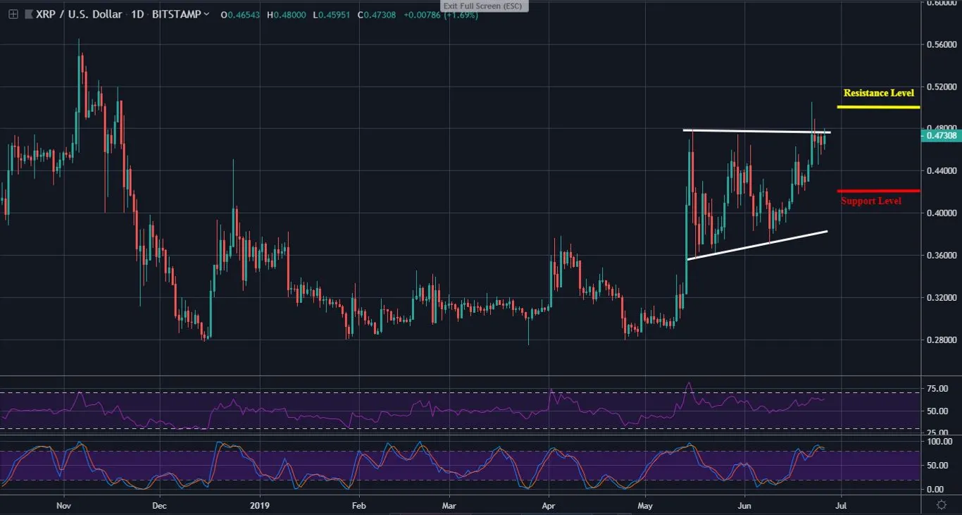 XRP Daily Chart