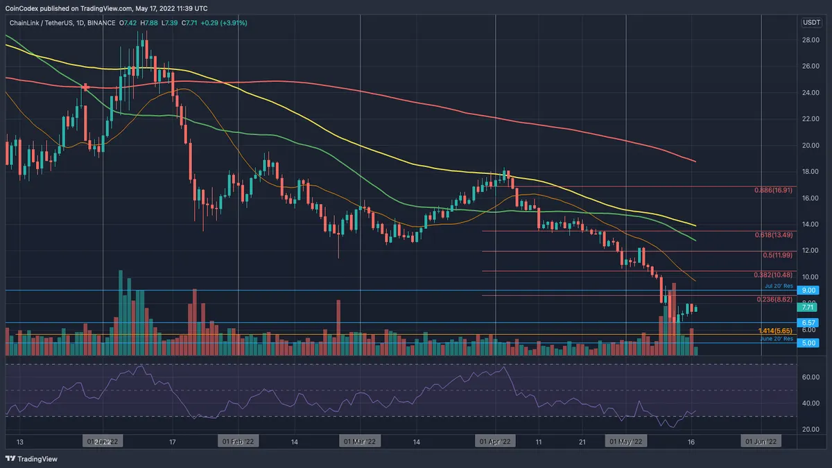 Chainlink price chart