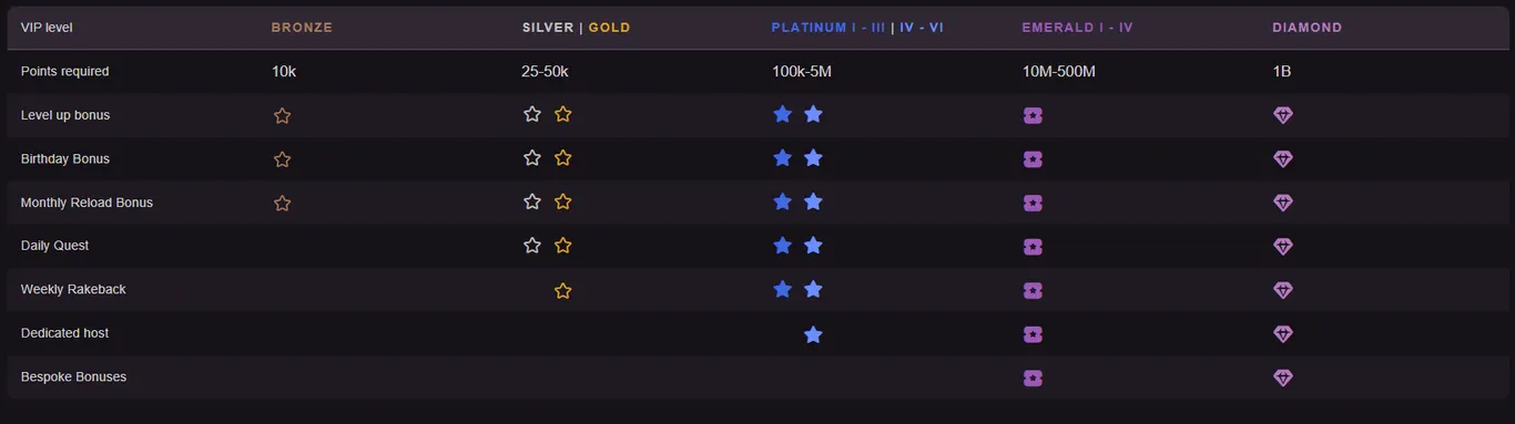 Playbet VIP system