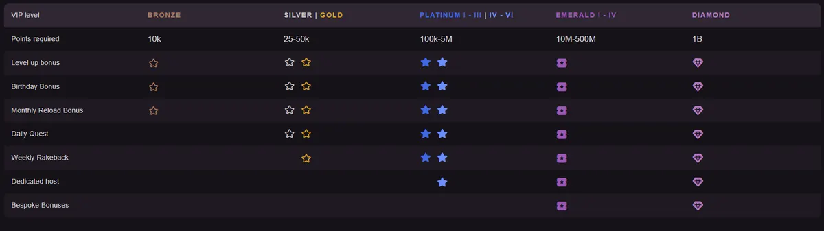 Playbet VIP system