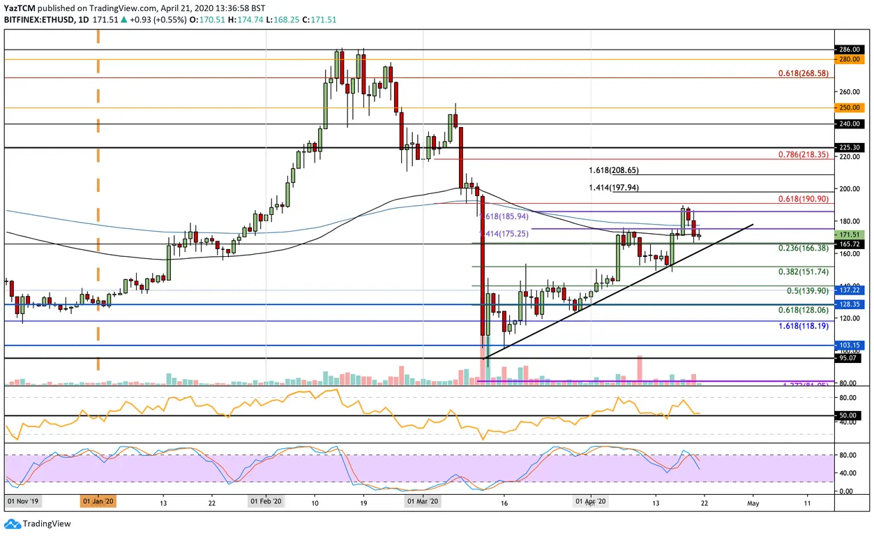 ETH Daily Chart