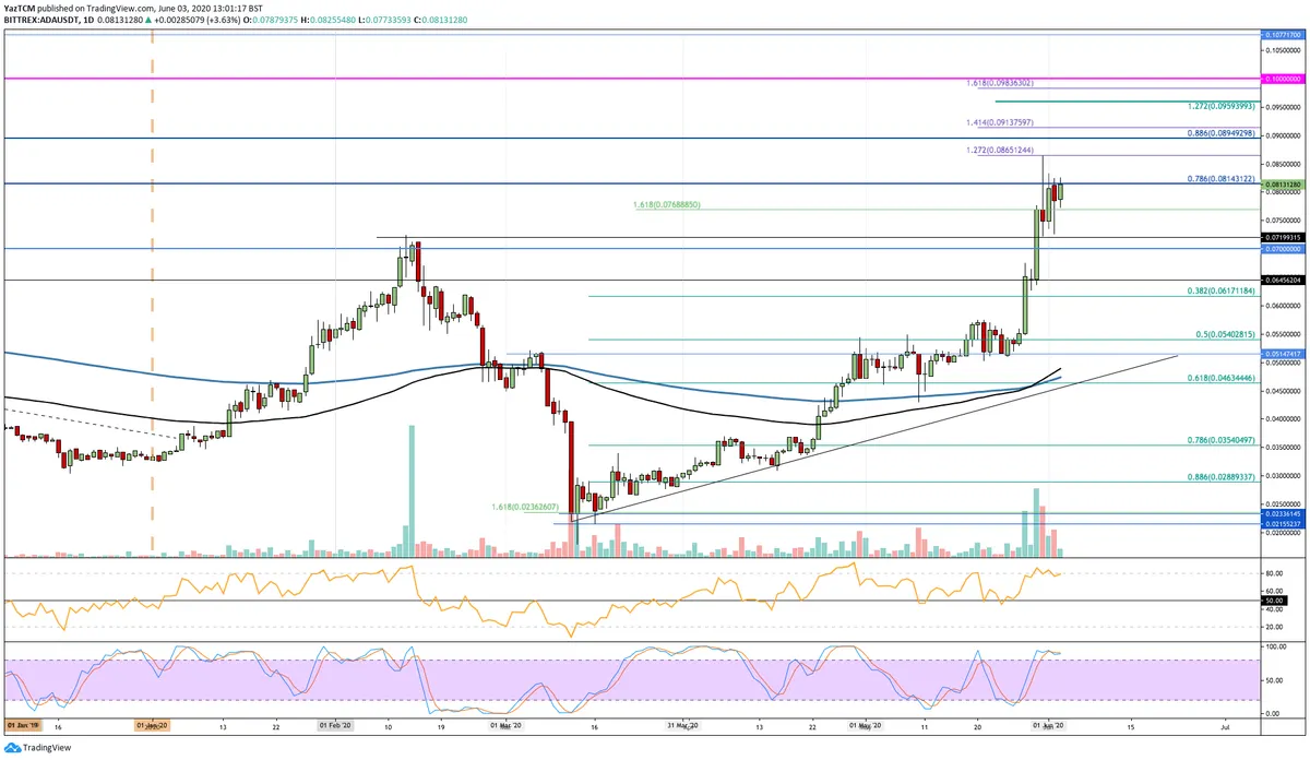 ADA Daily Chart