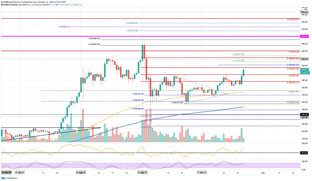 ETH Daily Chart
