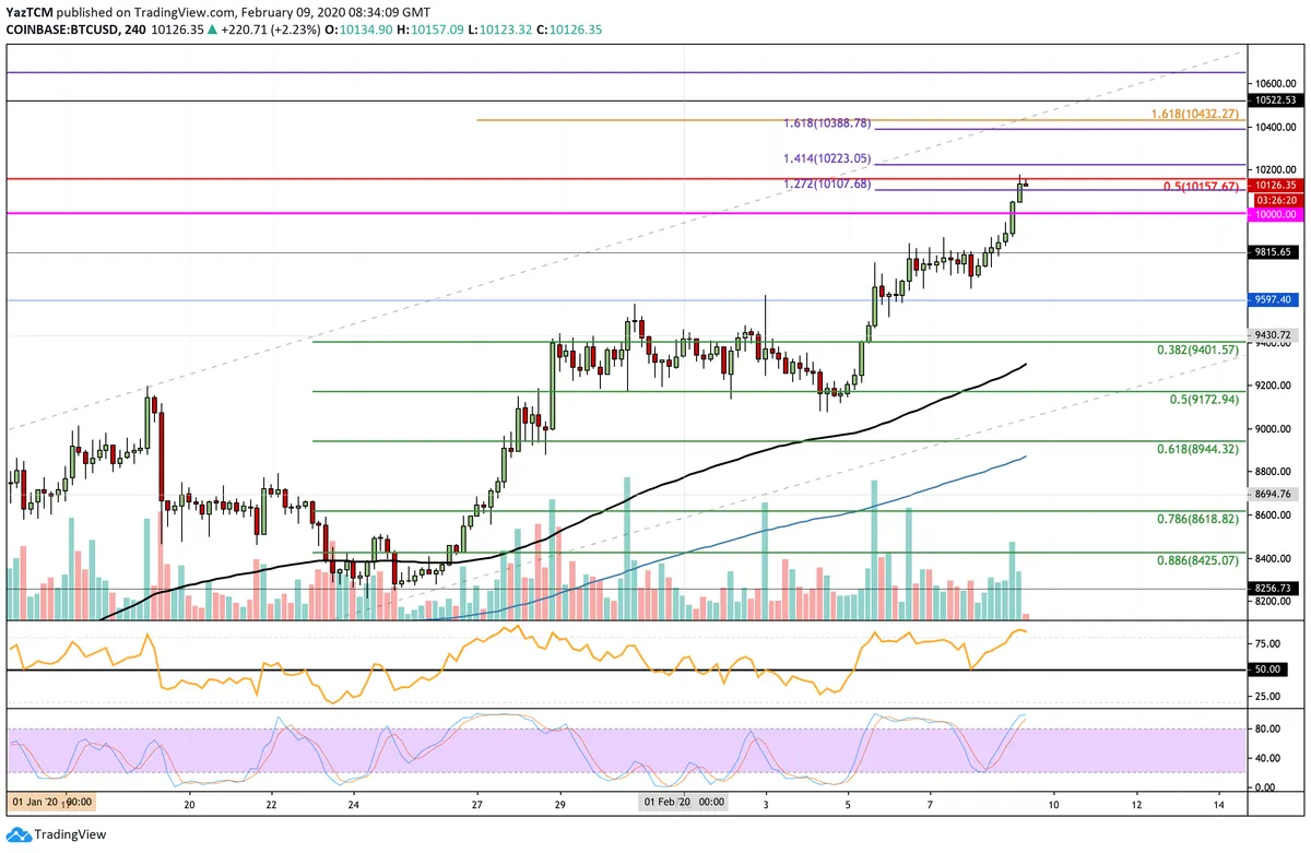 BTC 4h Chart